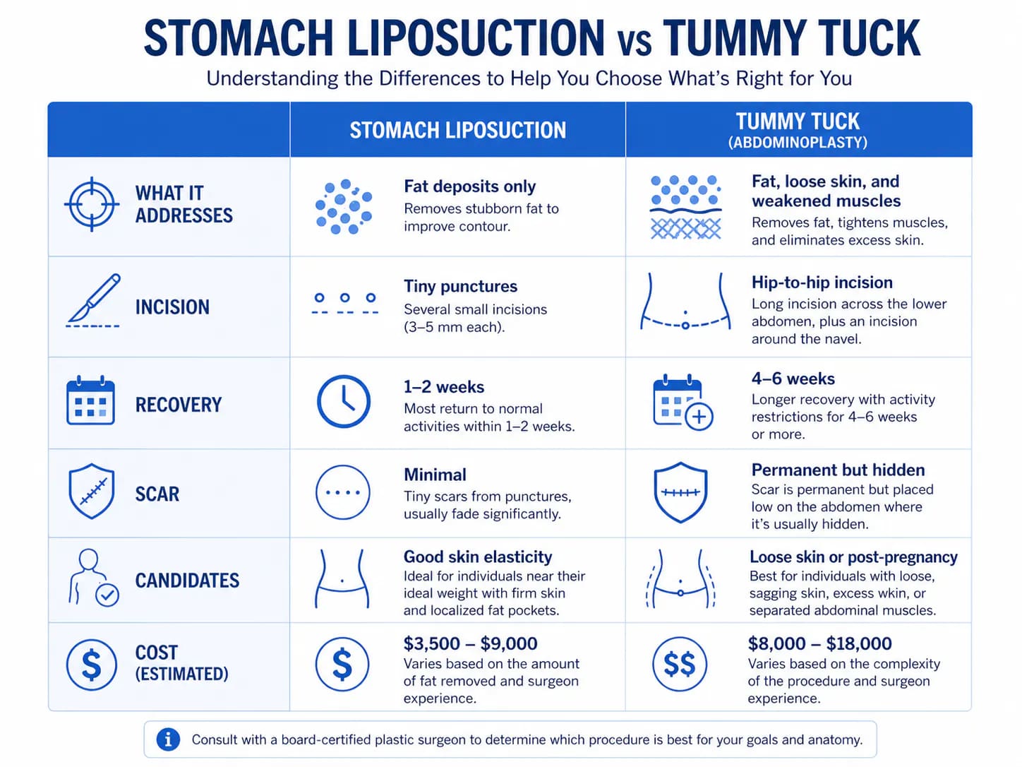 stomach liposuction vs tummy tuck comparison: which procedure treats fat, skin laxity, and muscle