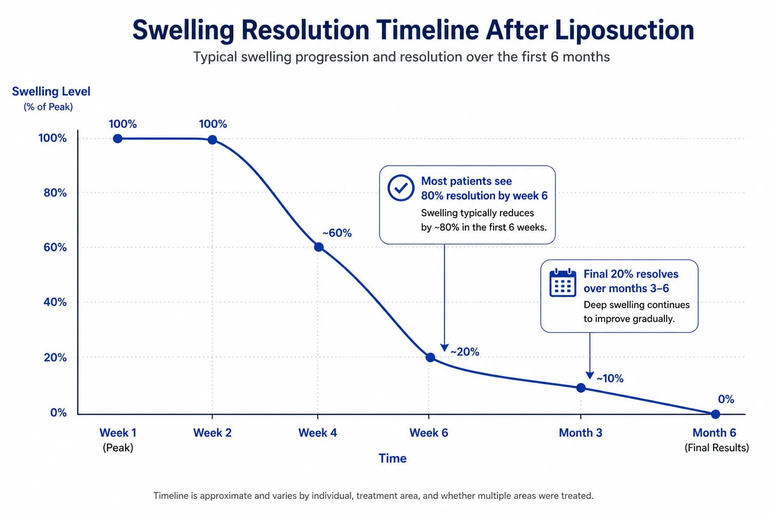 post-liposuction swelling curve: peak at week 1, significant reduction by week 6, final resolution at 6 months