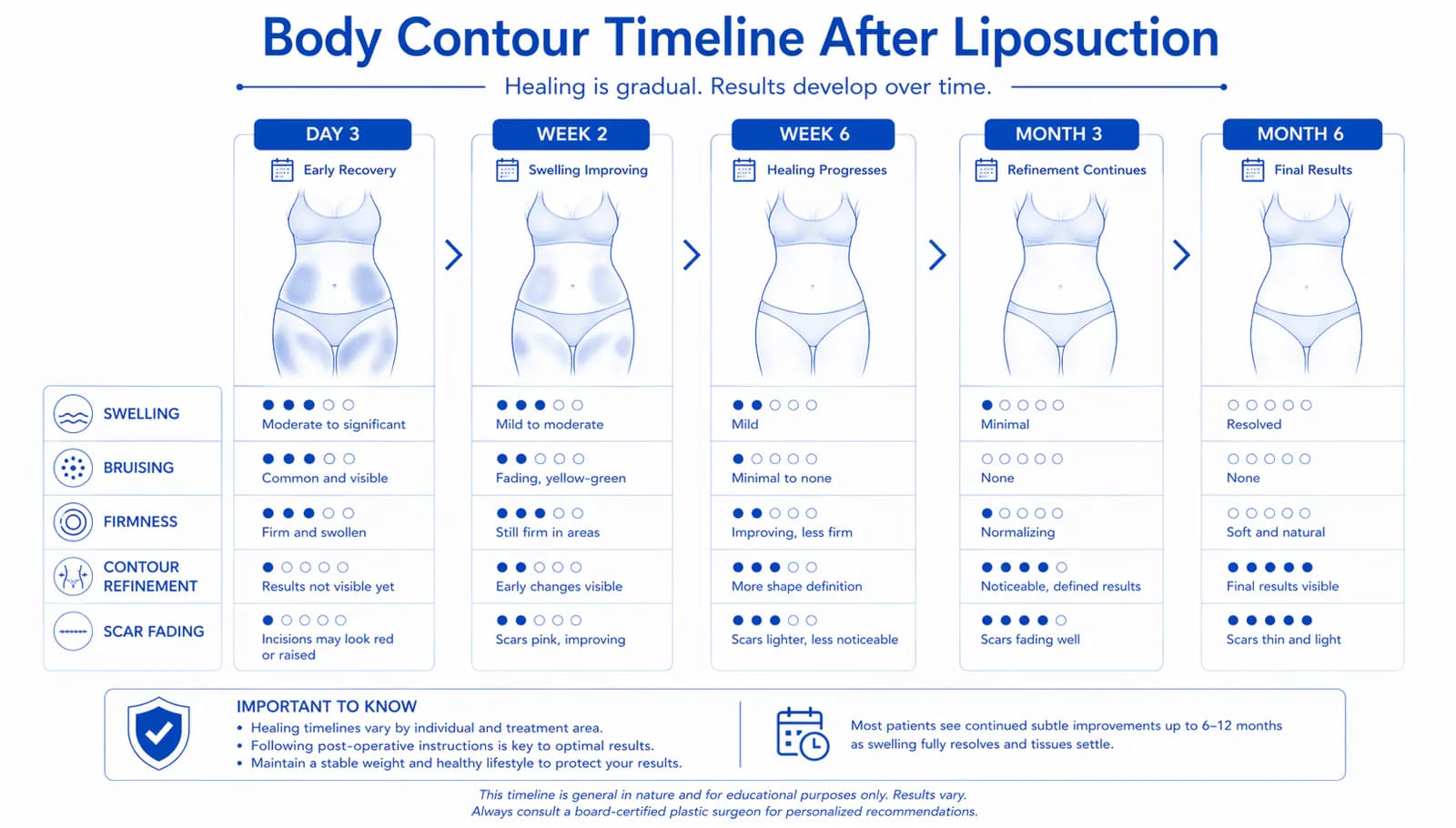 post-liposuction swelling timeline: peak at week 1, progressive resolution through 6 months