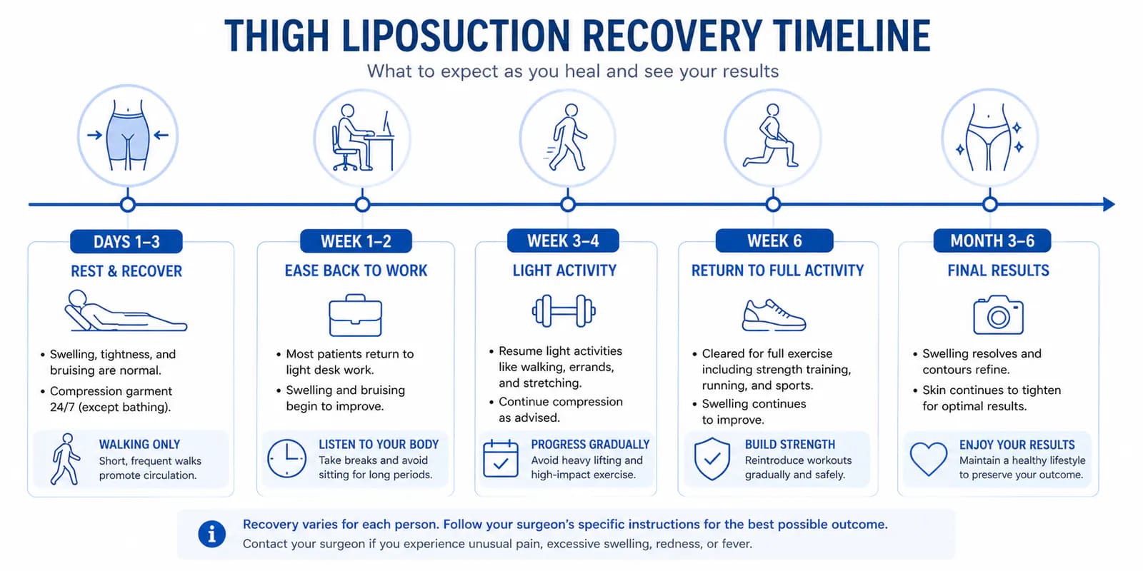 thigh liposuction recovery timeline: swelling, compression wear, and return to activity by week