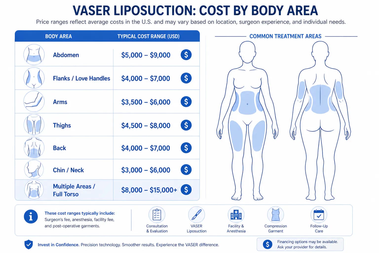VASER liposuction cost by treatment area: how technique premium affects pricing across body zones