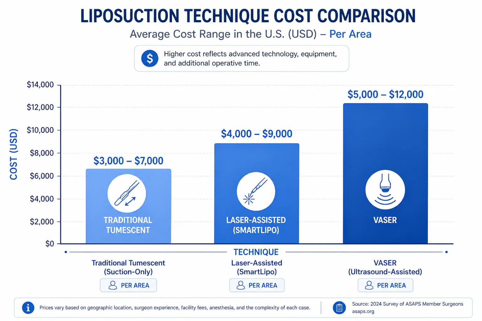 VASER vs laser vs traditional liposuction cost comparison: technique premium by market