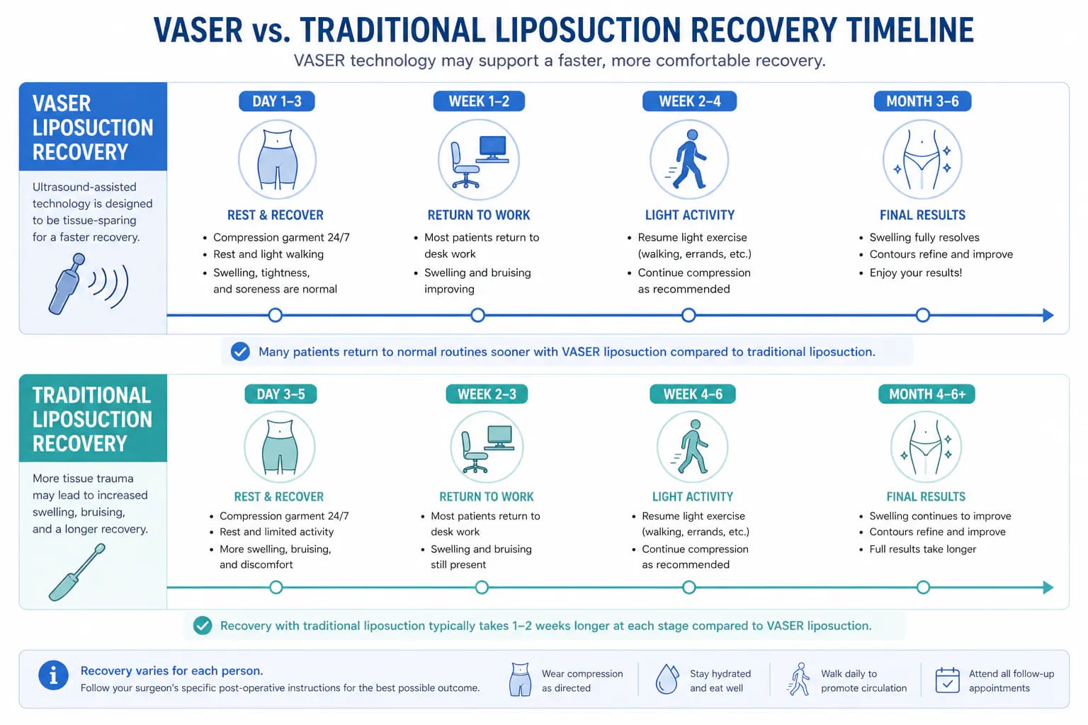 VASER liposuction recovery timeline: swelling curve, compression schedule, and return-to-exercise milestones