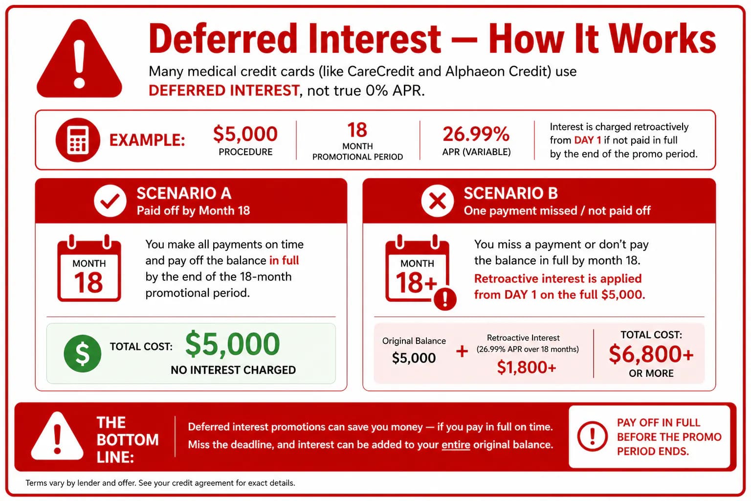 deferred interest warning: how medical credit card promotional APR can backfire if balance is not paid off