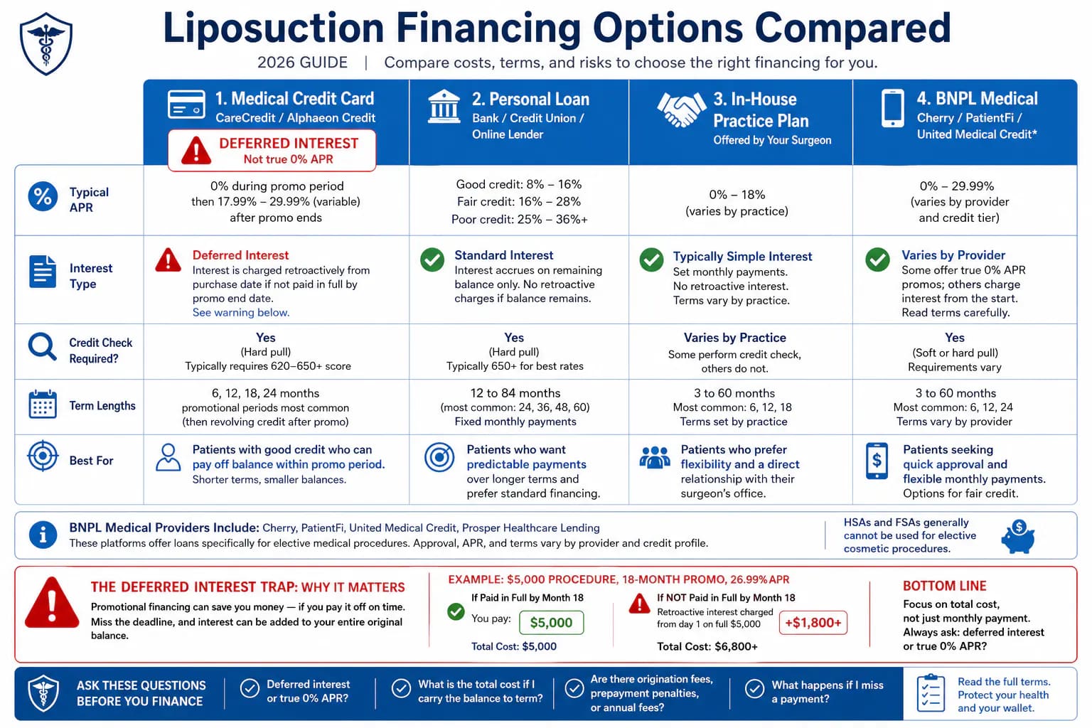 liposuction financing comparison: CareCredit vs personal loan vs in-house plan — rates and total cost