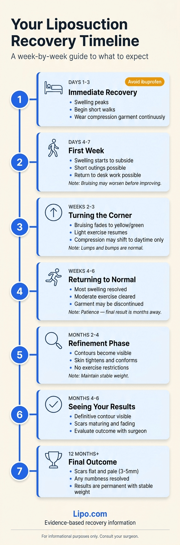 Liposuction recovery timeline infographic showing 7 phases from days 1-3 through 12 months: immediate recovery, first week, turning the corner, returning to normal, refinement phase, seeing results, and final outcome