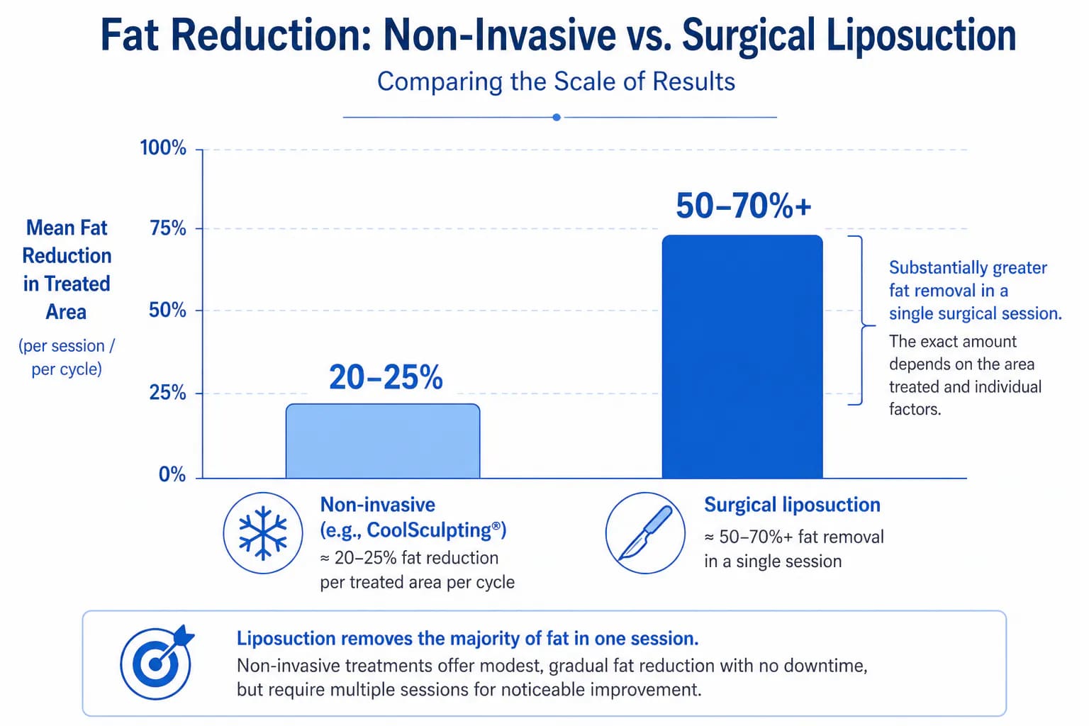surgical liposuction vs non-invasive fat reduction efficacy: fat volume reduction percentages compared